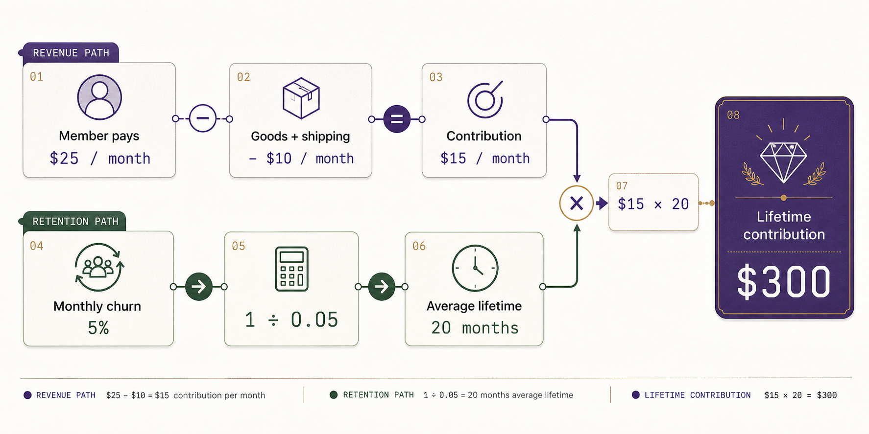 Zendra: calculate subscriber lifetime value / lifetime contribution